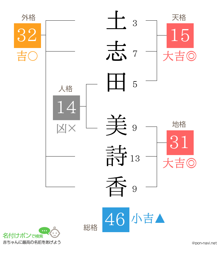 土志田 美詩香さんの姓名判断結果