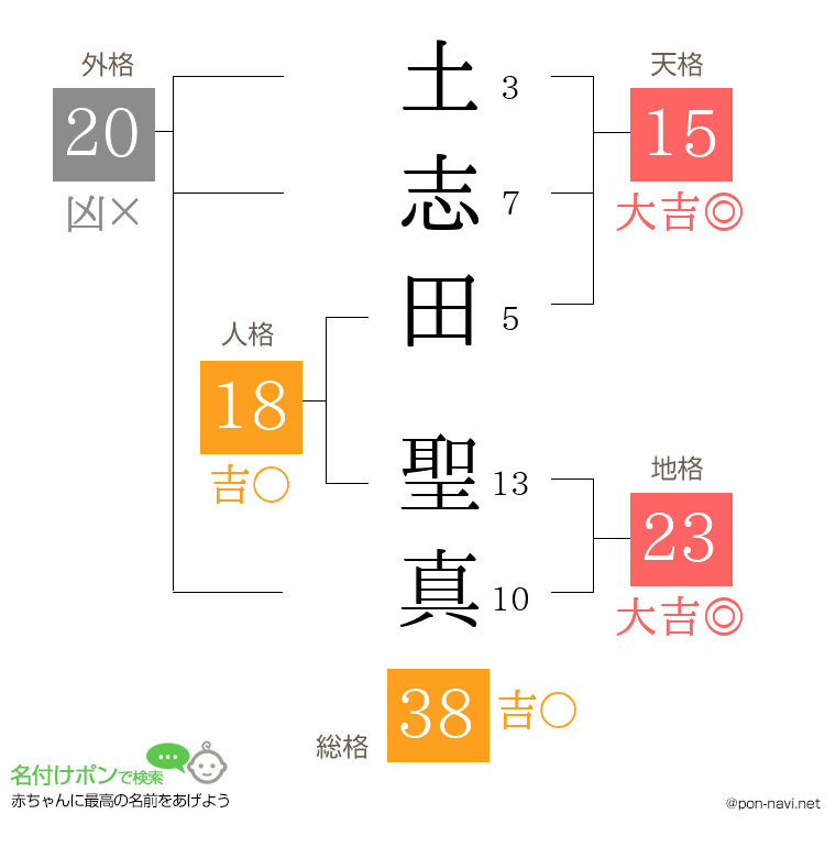 土志田 聖真さんの姓名判断結果