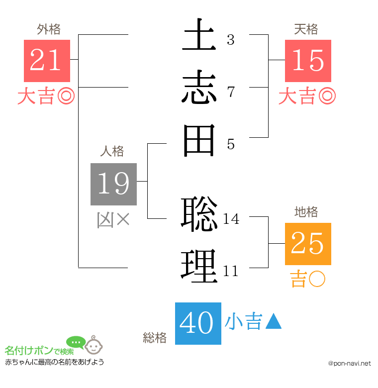 土志田 聡理さんの姓名判断結果