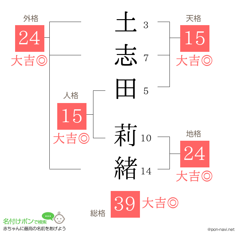 土志田 莉緒さんの姓名判断結果