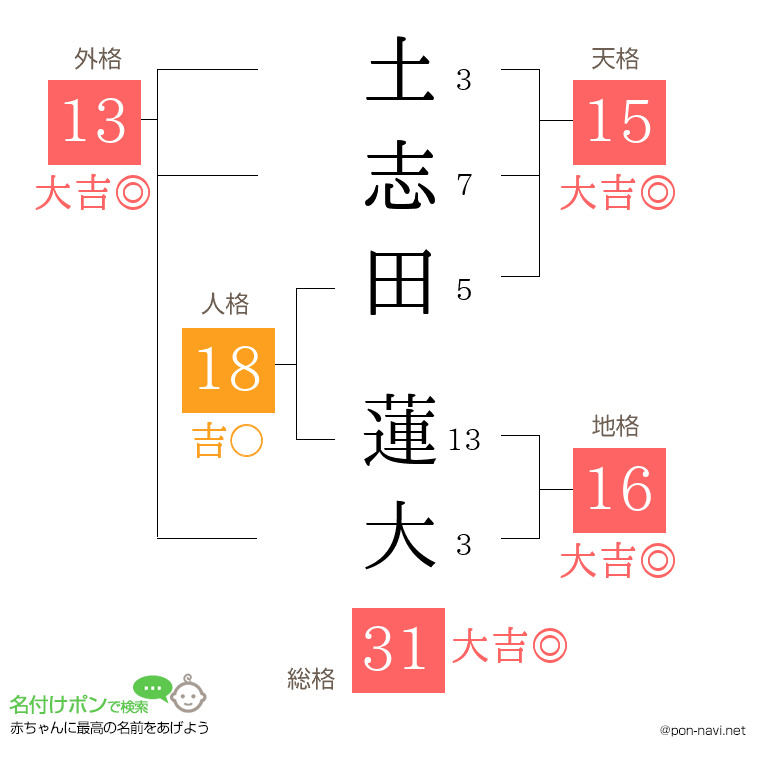 土志田 蓮大さんの姓名判断結果