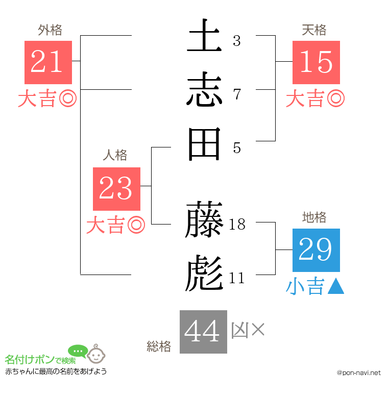 土志田 藤彪さんの姓名判断結果