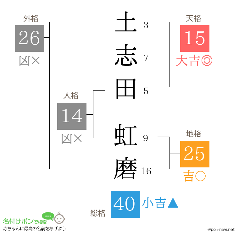 土志田 虹磨さんの姓名判断結果