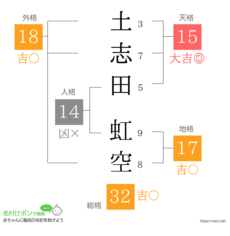 土志田 虹空さんの姓名判断結果