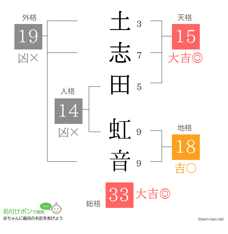 土志田 虹音さんの姓名判断結果