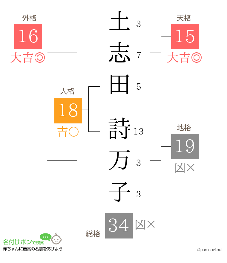土志田 詩万子さんの姓名判断結果