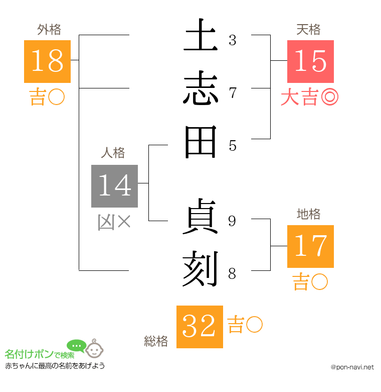 土志田 貞刻さんの姓名判断結果