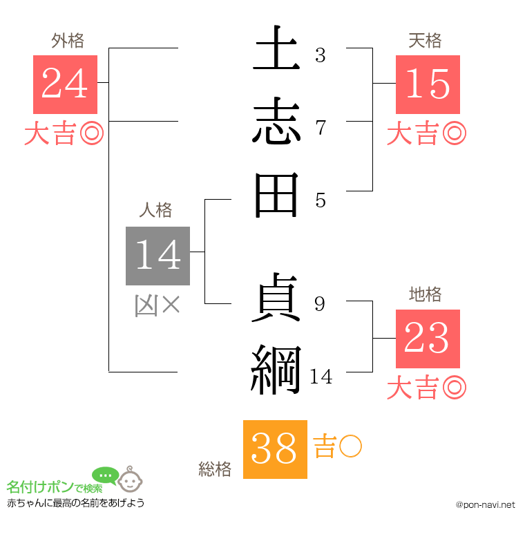 土志田 貞綱さんの姓名判断結果
