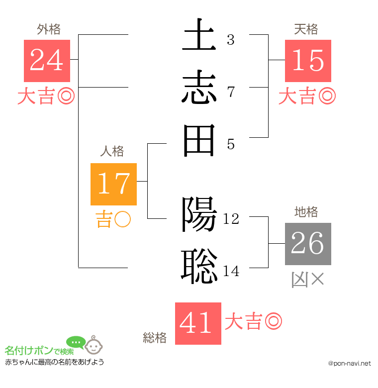 土志田 陽聡さんの姓名判断結果
