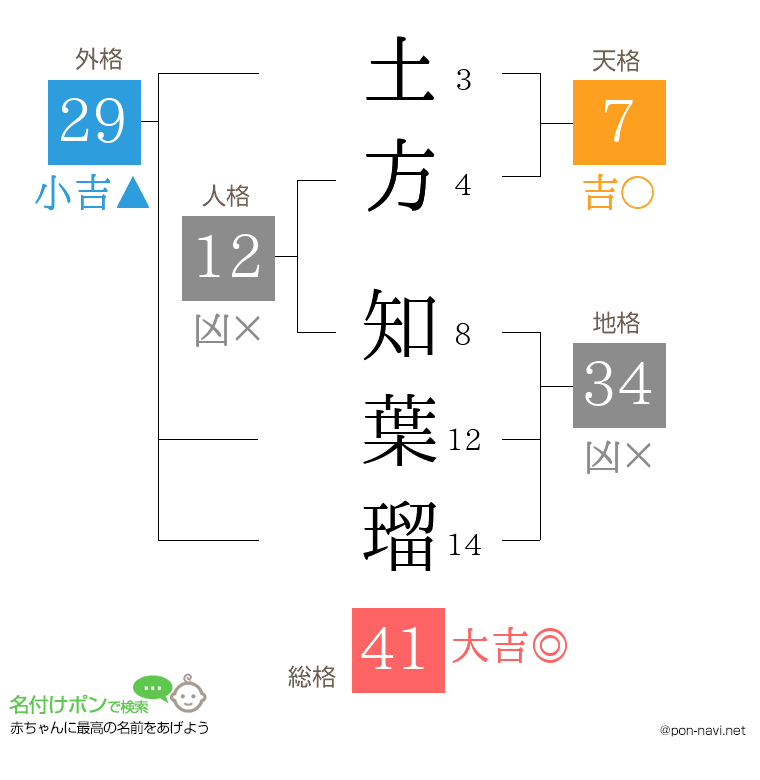 土方 知葉瑠さんの姓名判断結果