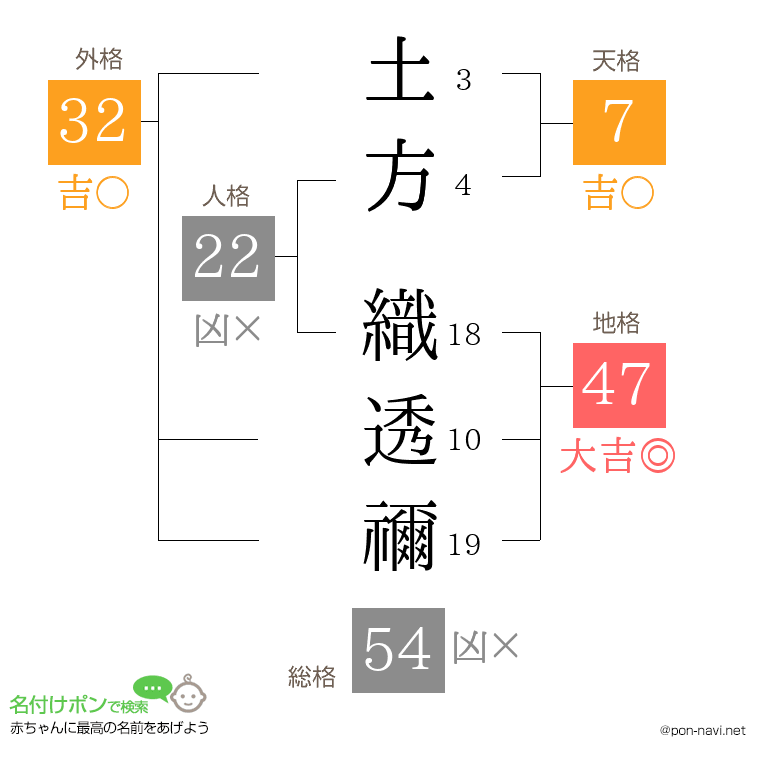土方 織透禰さんの姓名判断結果