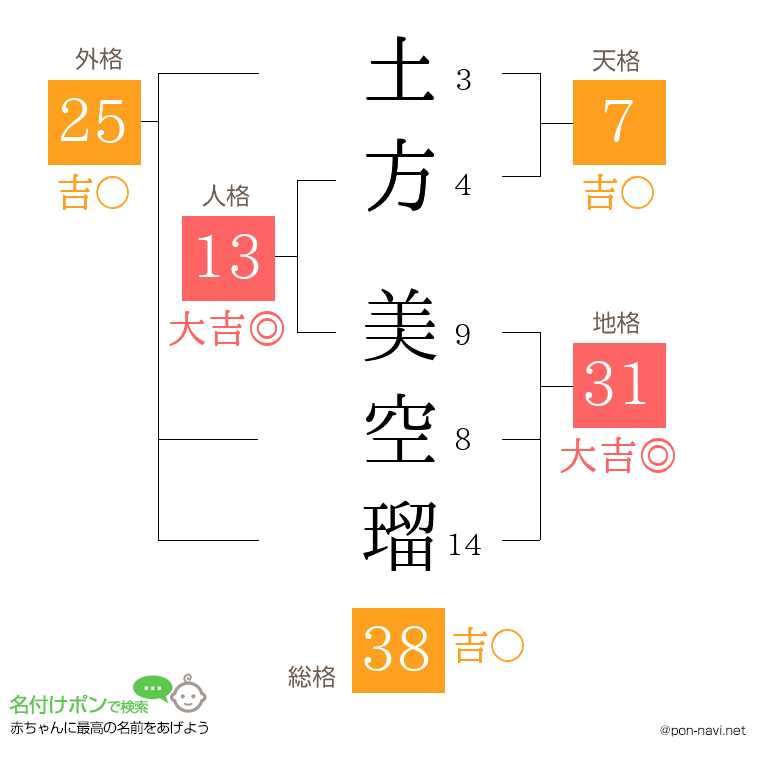 土方 美空瑠さんの姓名判断結果