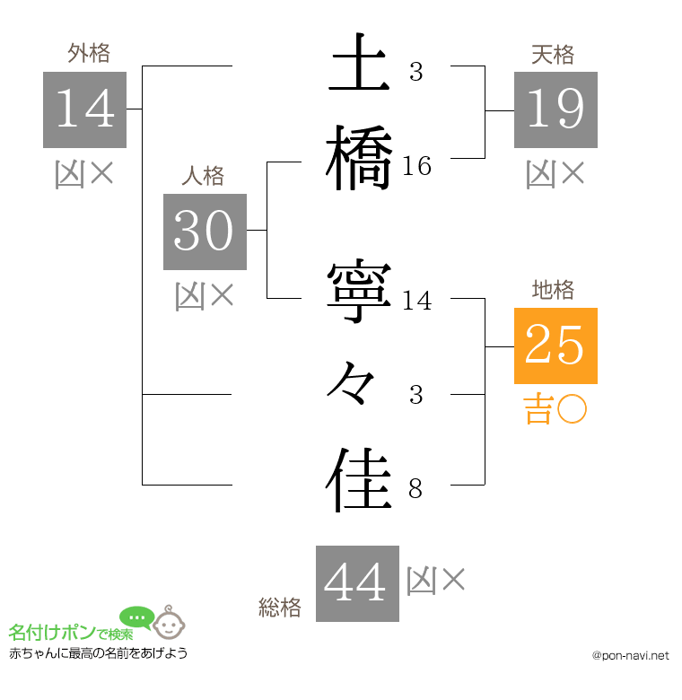 土橋 寧々佳さんの姓名判断結果