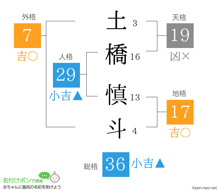 土橋 慎斗さんの姓名判断結果