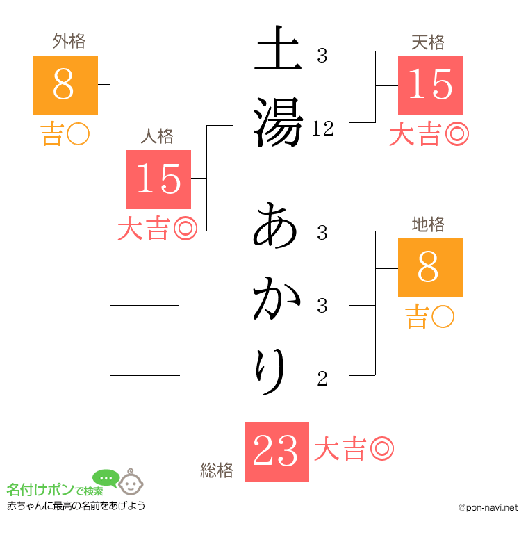 土湯 あかりさんの姓名判断結果