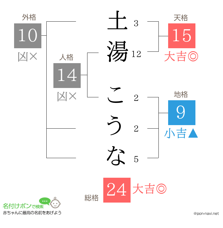 土湯 こうなさんの姓名判断結果