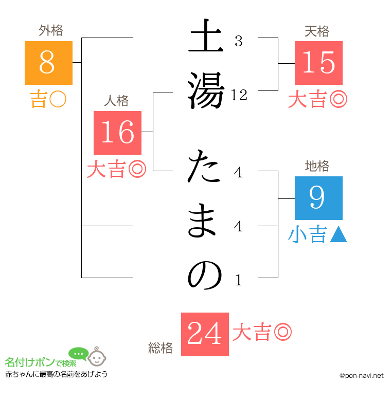 土湯 たまのさんの姓名判断結果