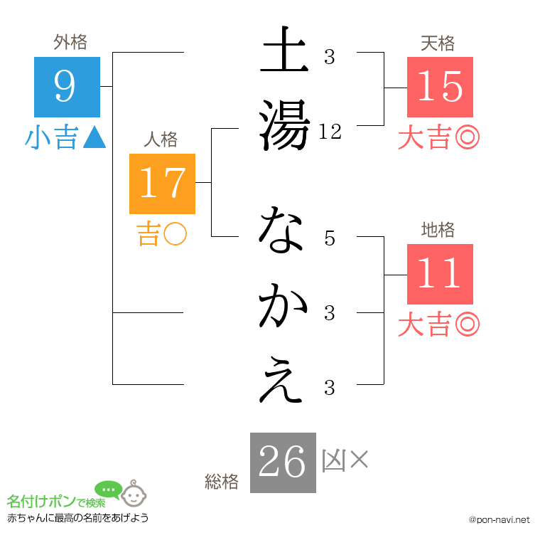 土湯 なかえさんの姓名判断結果
