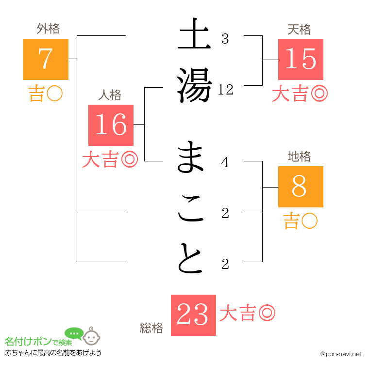 土湯 まことさんの姓名判断結果