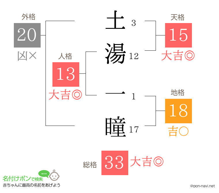土湯 一瞳さんの姓名判断結果
