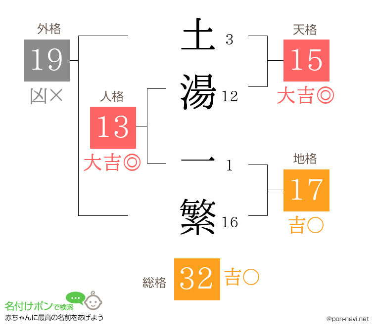 土湯 一繁さんの姓名判断結果