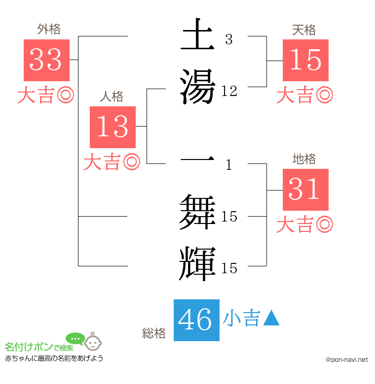 土湯 一舞輝さんの姓名判断結果