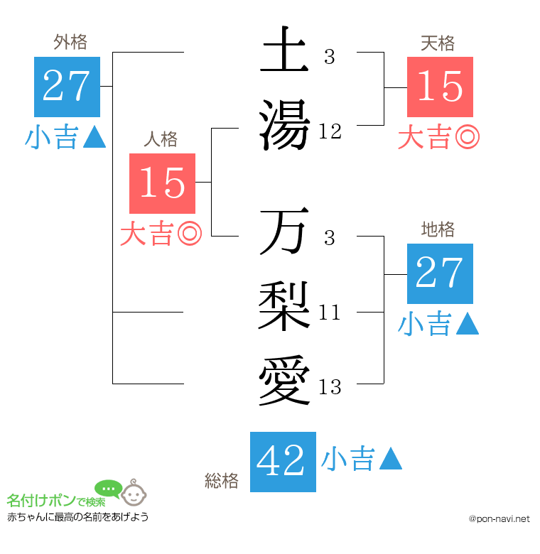 土湯 万梨愛さんの姓名判断結果