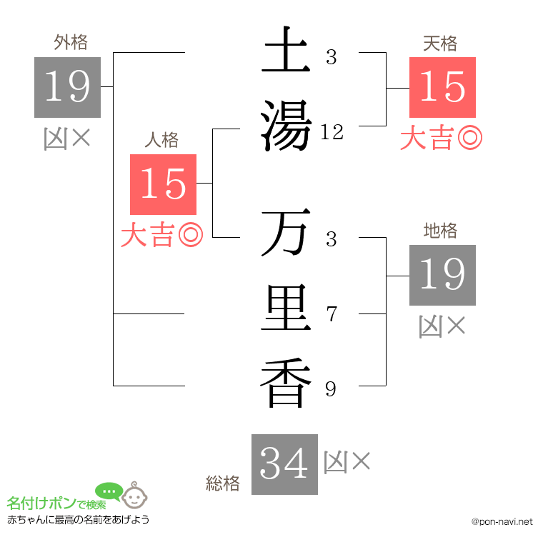 土湯 万里香さんの姓名判断結果