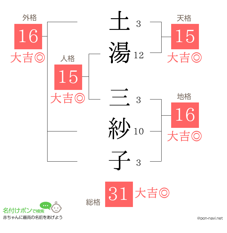 土湯 三紗子さんの姓名判断結果