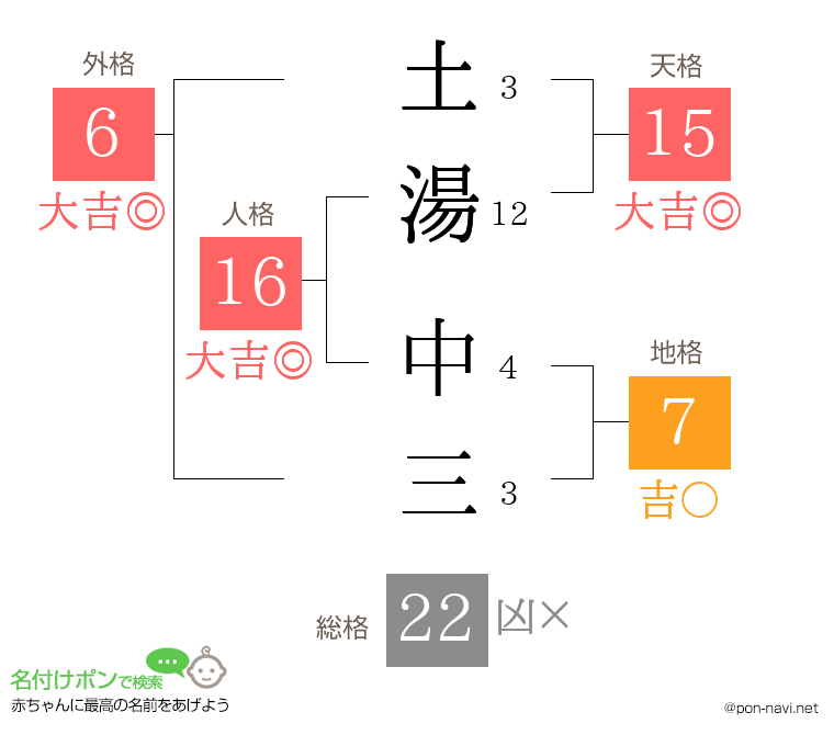 土湯 中三さんの姓名判断結果