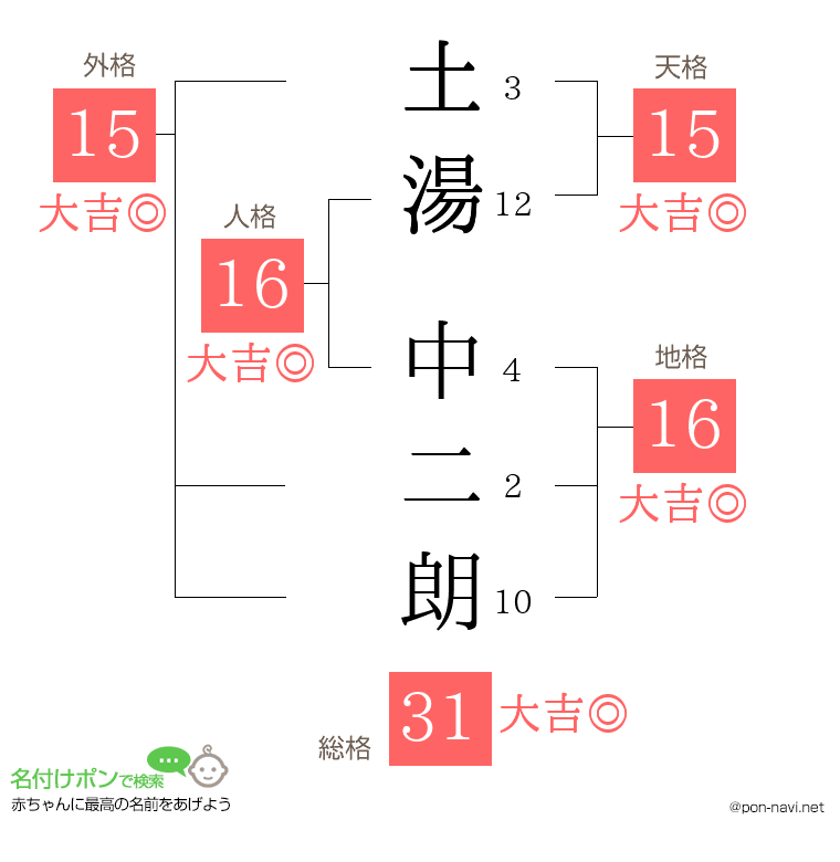 土湯 中二朗さんの姓名判断結果