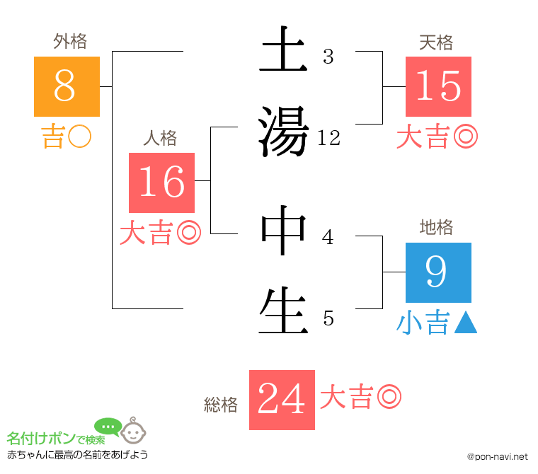 土湯 中生さんの姓名判断結果
