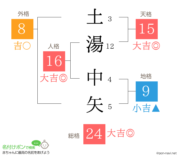 土湯 中矢さんの姓名判断結果