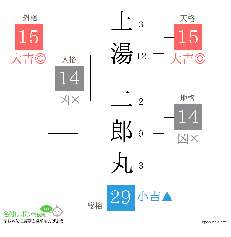 土湯 二郎丸さんの姓名判断結果
