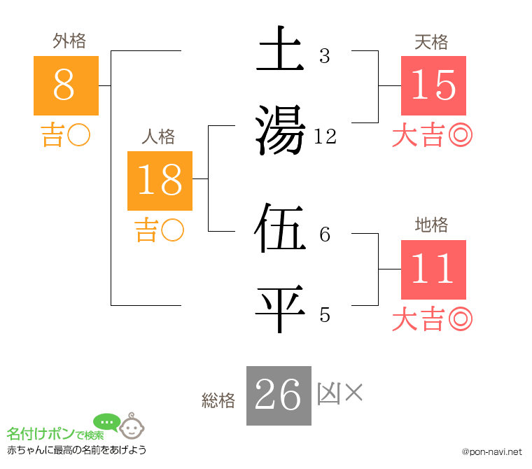 土湯 伍平さんの姓名判断結果