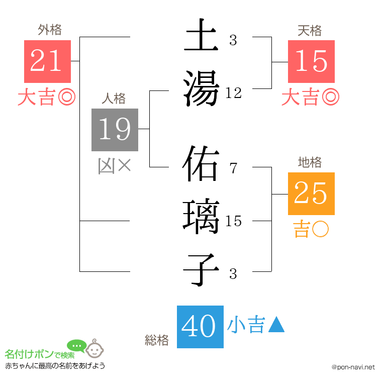 土湯 佑璃子さんの姓名判断結果