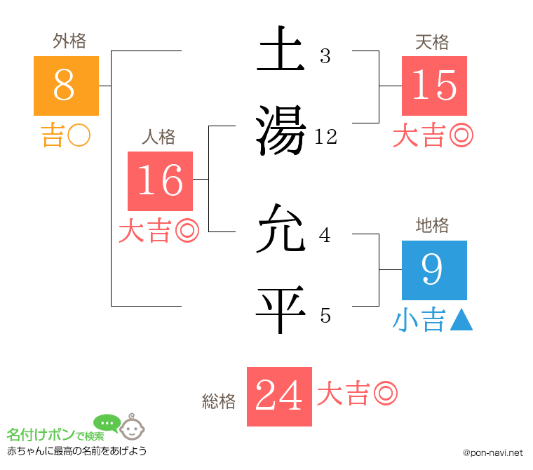 土湯 允平さんの姓名判断結果