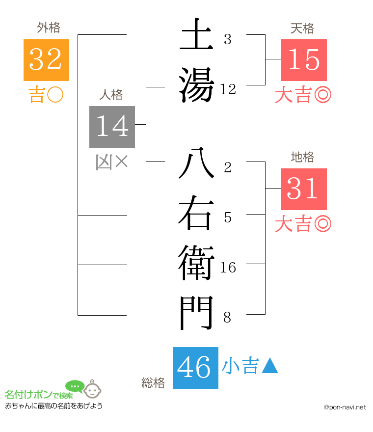 土湯 八右衛門さんの姓名判断結果