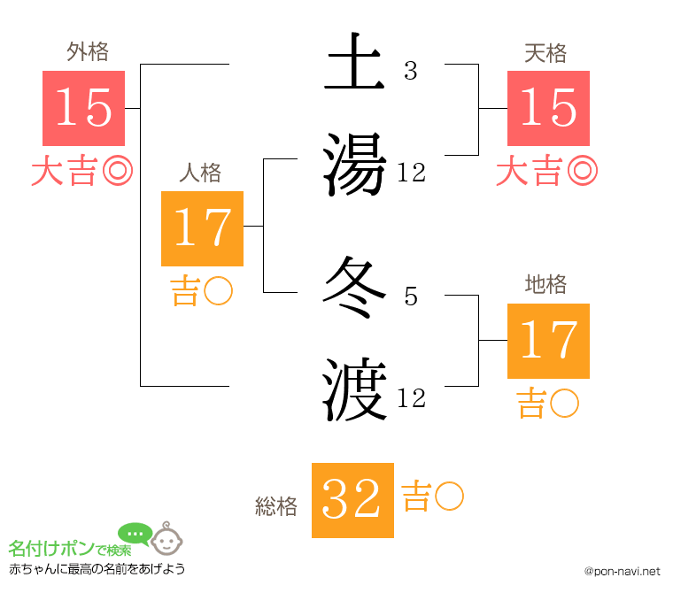 土湯 冬渡さんの姓名判断結果