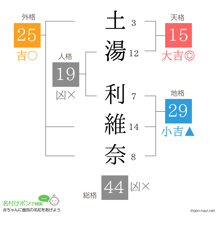 土湯 利維奈さんの姓名判断結果