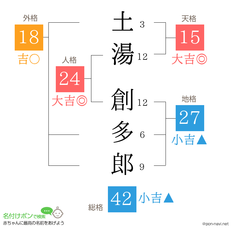 土湯 創多郎さんの姓名判断結果