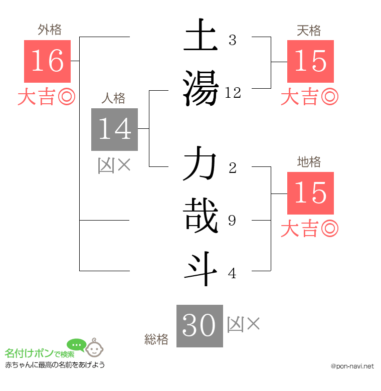 土湯 力哉斗さんの姓名判断結果