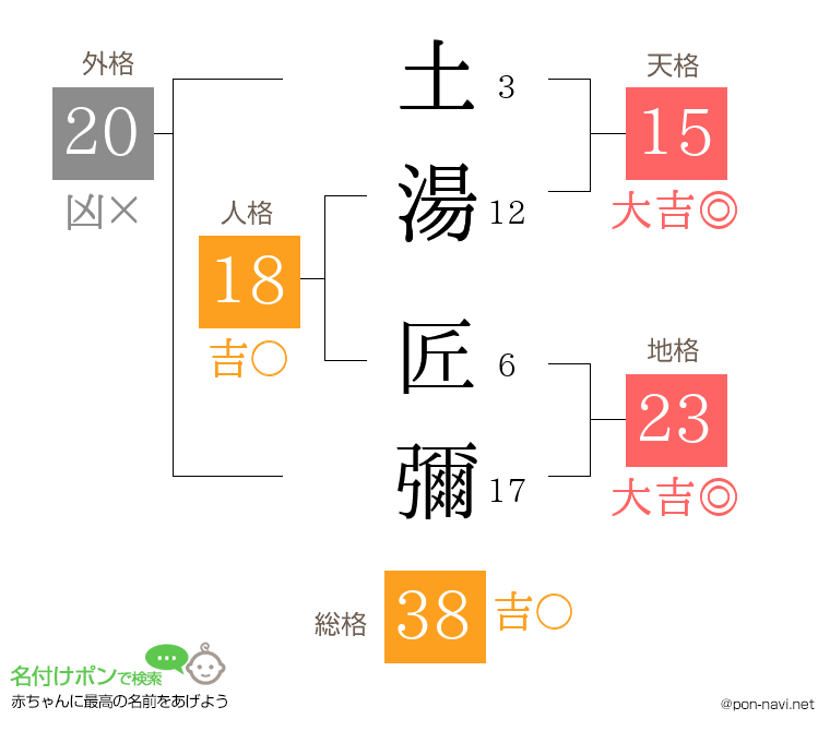 土湯 匠彌さんの姓名判断結果