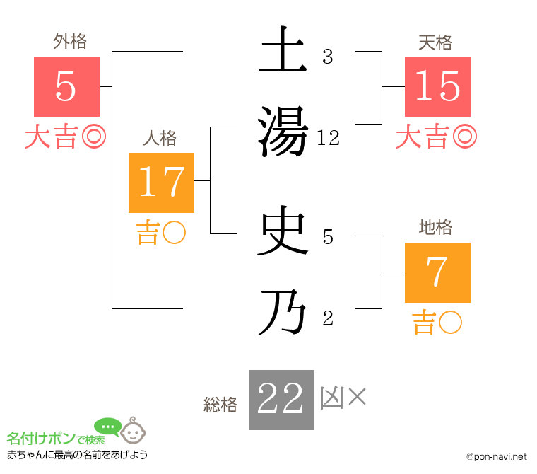 土湯 史乃さんの姓名判断結果