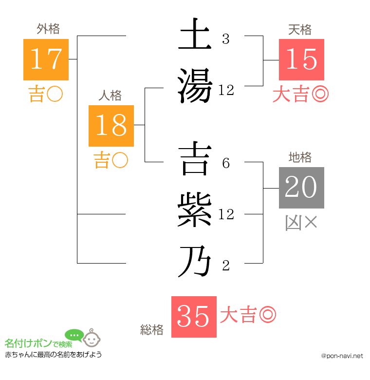 土湯 吉紫乃さんの姓名判断結果