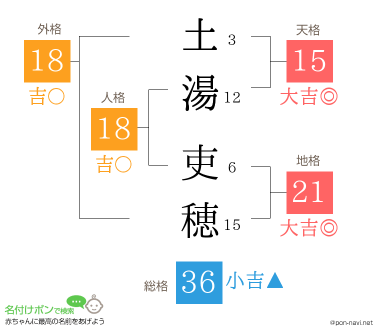 土湯 吏穂さんの姓名判断結果