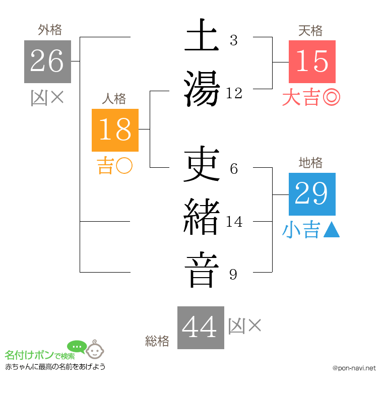 土湯 吏緒音さんの姓名判断結果
