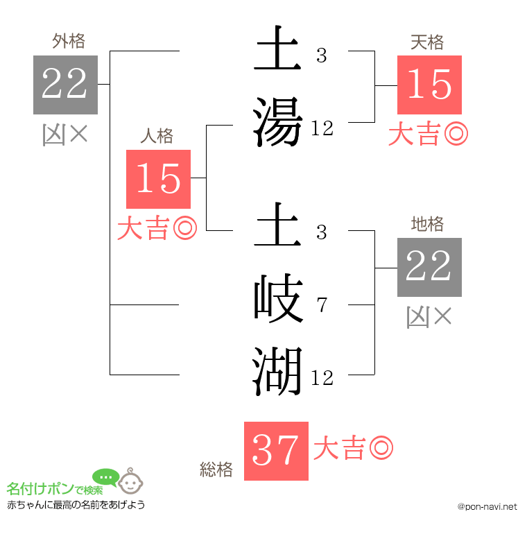 土湯 土岐湖さんの姓名判断結果