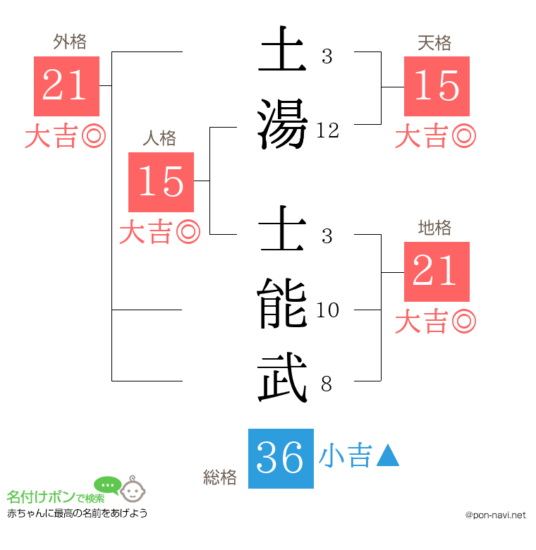 土湯 士能武さんの姓名判断結果