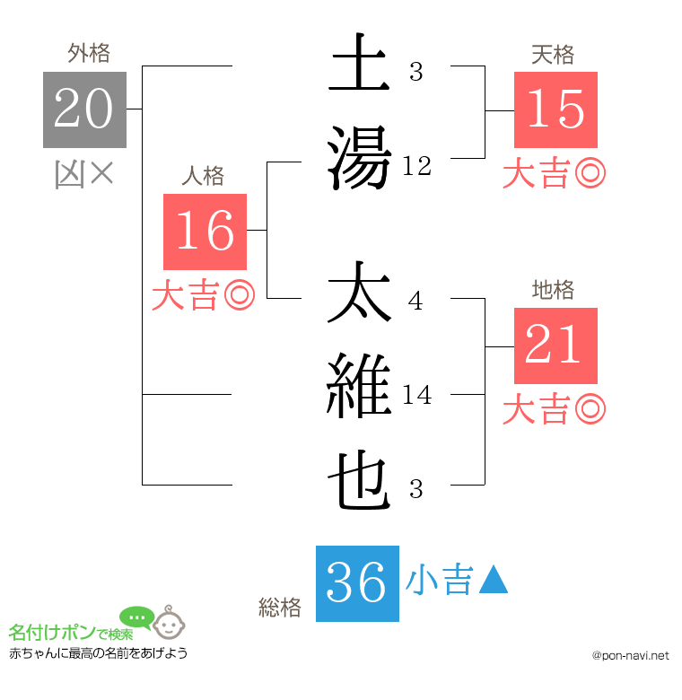 土湯 太維也さんの姓名判断結果
